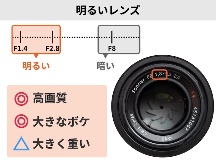 レンズは明るいほうがベター。ただしサイズと価格を確認しよう
