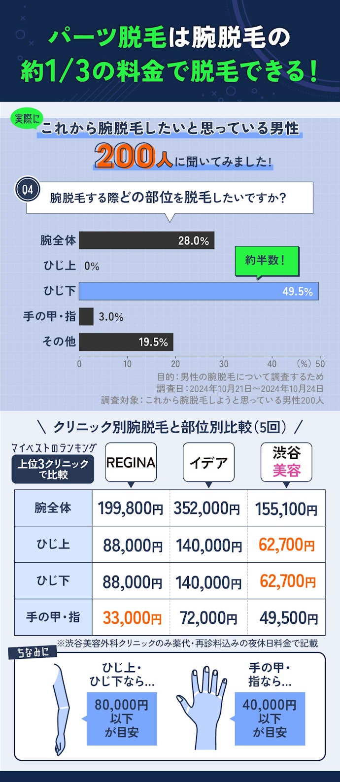 ひじ下や二の腕、手の甲・指だけを脱毛したいならパーツ脱毛の料金が安いクリニックから選ぼう