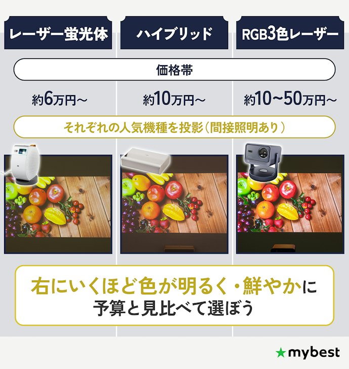 レーザー光源は3タイプ。予算と画質のバランスをみて決めよう
