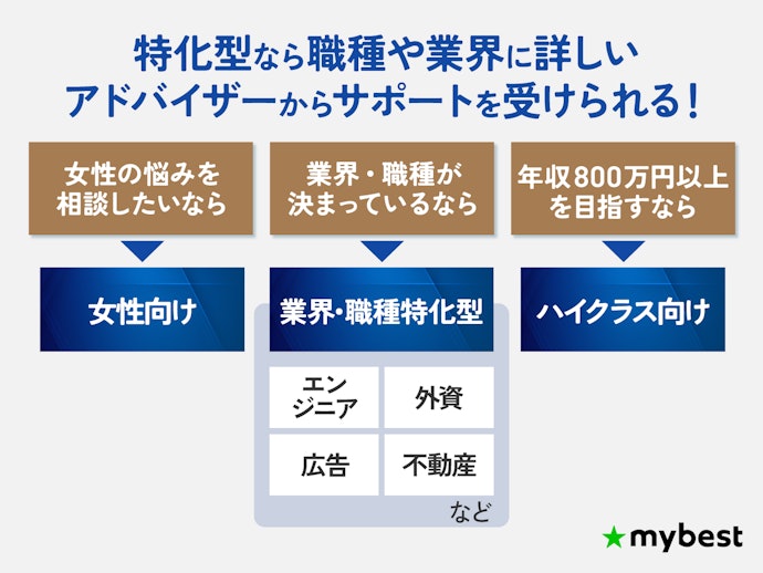 悩みや目標が明確な人は、特化型の転職エージェントの併用もおすすめ