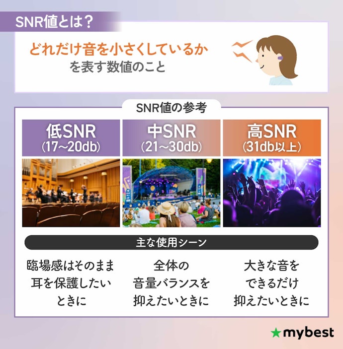 用途や好みにあわせてノイズ減衰量(SNR値)をチェックしよう