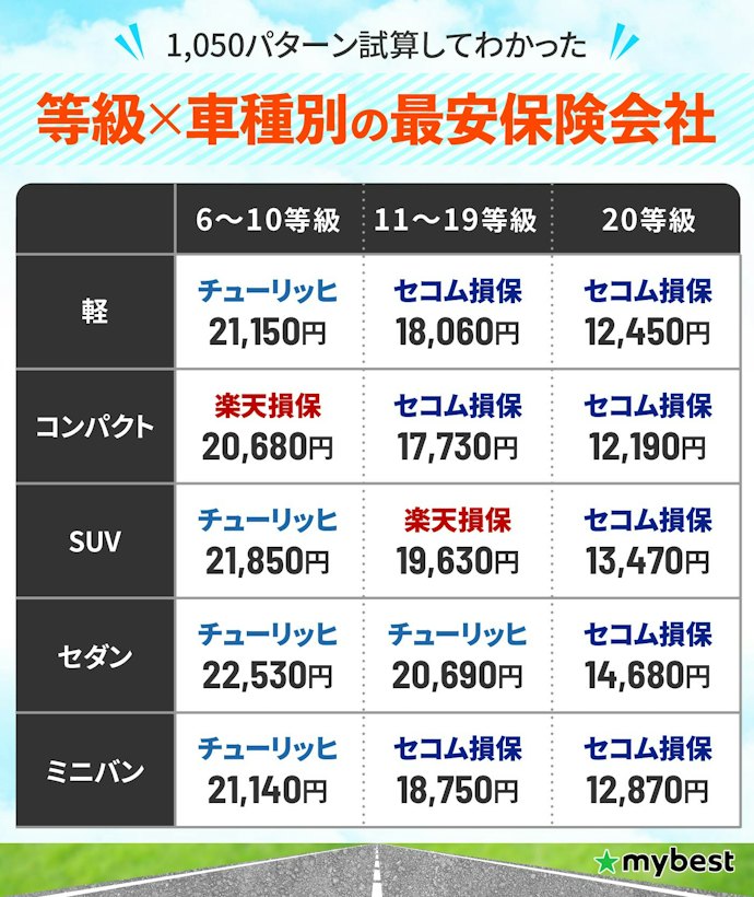 【車両保険なしの場合】安い会社は等級ごとに異なる
