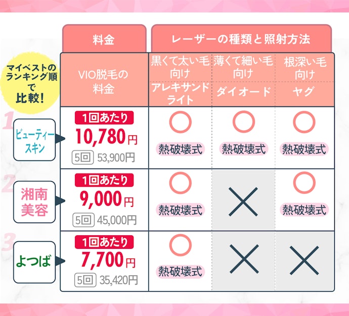 VIO脱毛の5回料金が安くて、レーザーが3種類使えるクリニック選ぼう