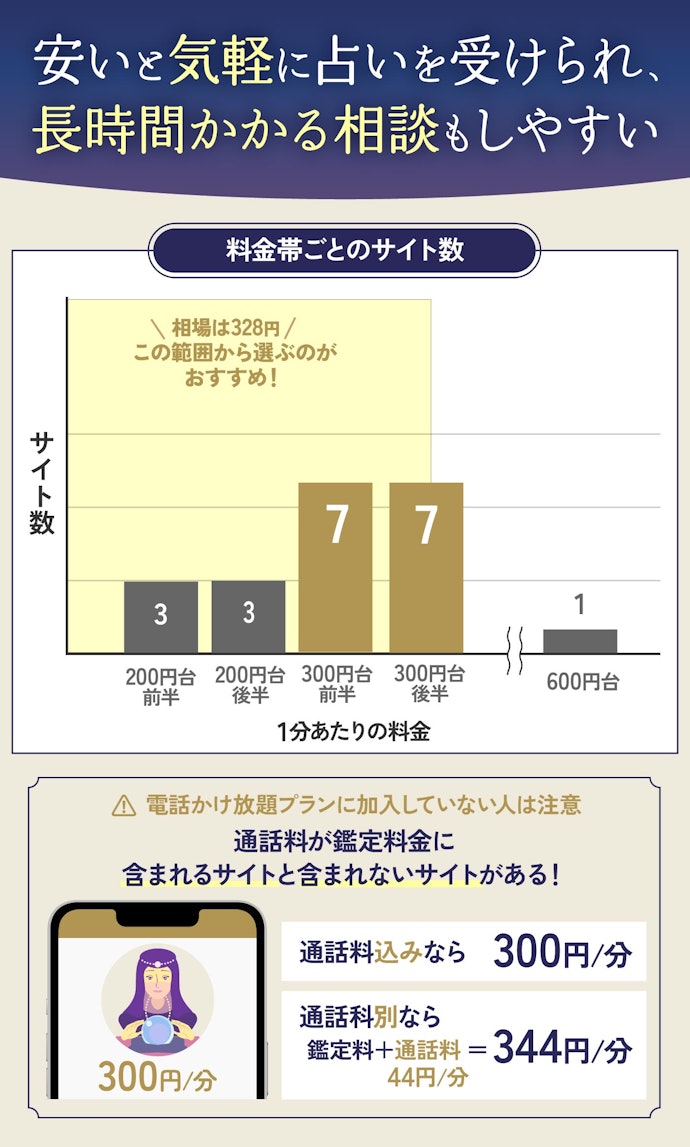 料金は占い師によるがサイトごとに相場はある!1分350円前後を目安にしよう