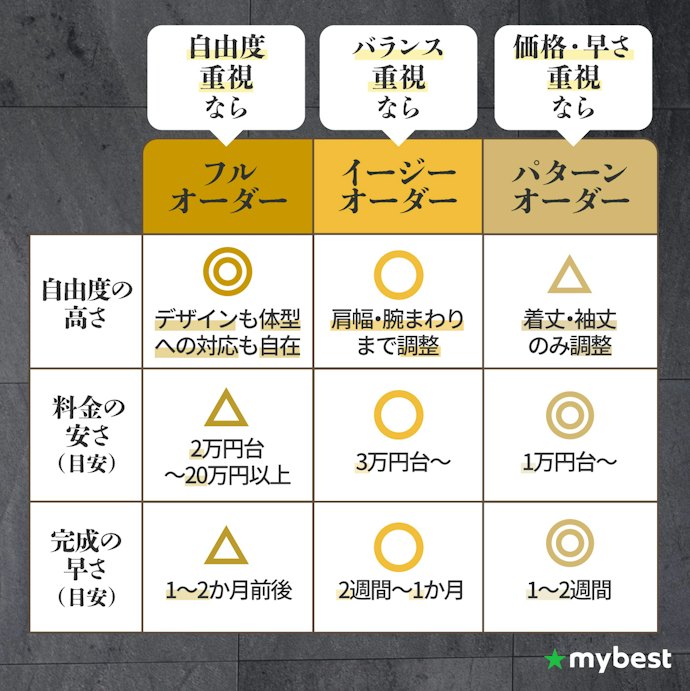オーダー方法はフル・イージー・パターンの3つ!自分の要望や体型に合わせて選ぼう
