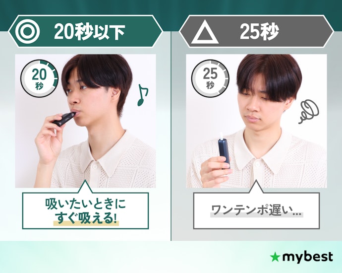 ③ 使いやすさは「加熱の待ち時間」で決まる。20秒以下で完了するものがおすすめ