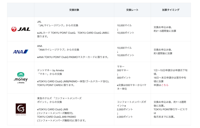 他社ポイントから東急ポイントに交換する