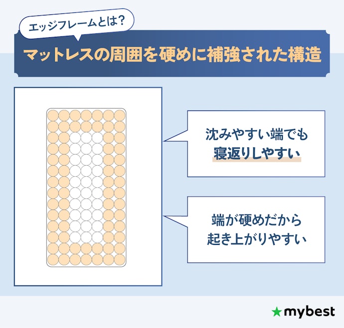 さらに快適に使いたいならエッジフレームタイプをチェックしよう