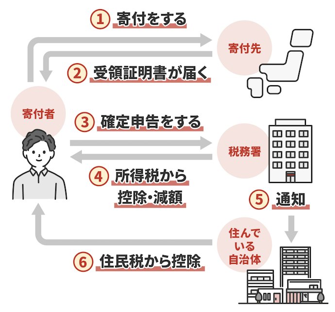 個人事業主や不動産収入がある人は確定申告が必要