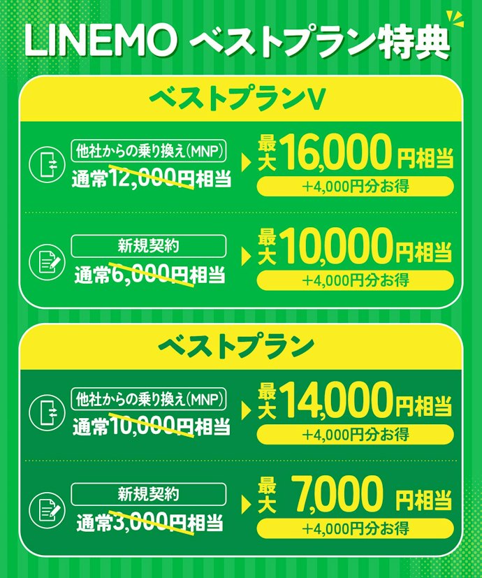 最大還元額は16,000円相当!どれくらいお得になるの?