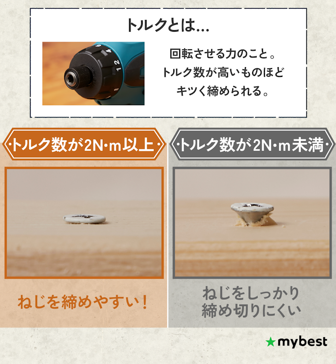 しっかりと締め付けられる、ねじ締めモードでトルク数が2N・m以上のものを選ぼう