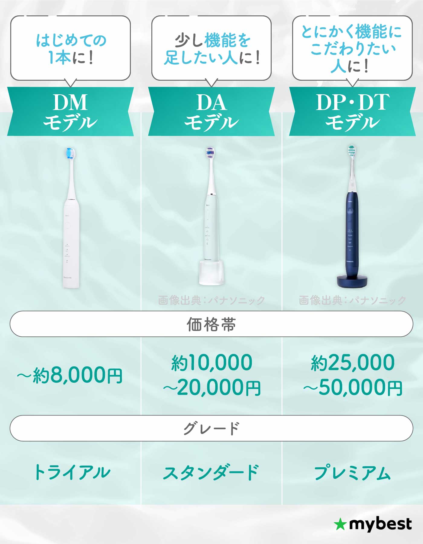 徹底比較】パナソニック ドルツの電動歯ブラシのおすすめ人気