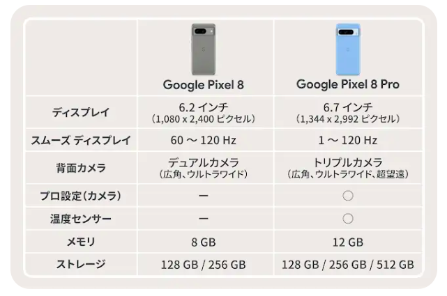 Pixel 8a・Pixel 8 proとの違いは?