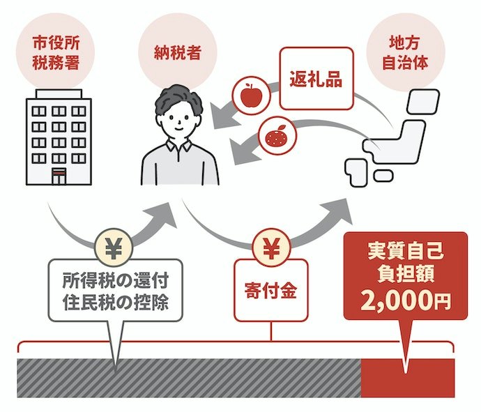ふるさと納税の仕組みを理解しよう