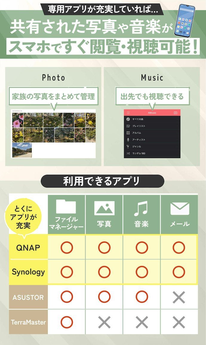 家族や友達とデータを共有するなら、スマホの専用アプリが充実しているNASを選ぼう