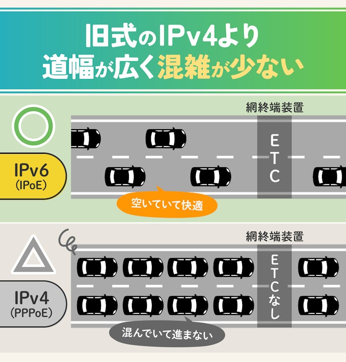 通信の混雑を避けやすいIPv6対応がおすすめ