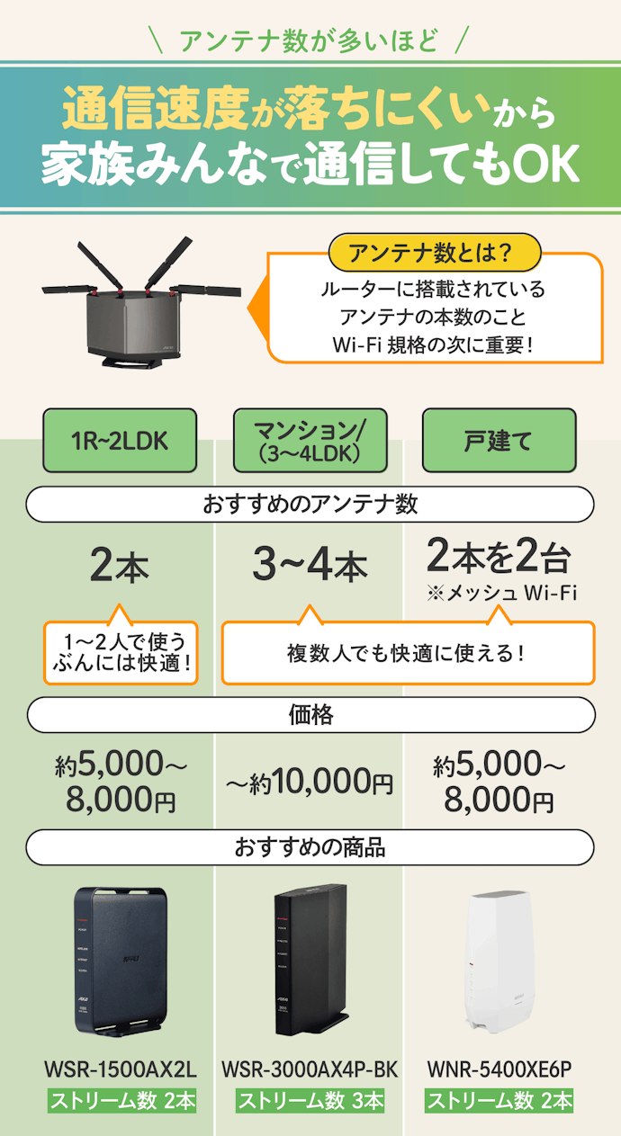 家の間取りに応じてアンテナ数を選ぼう