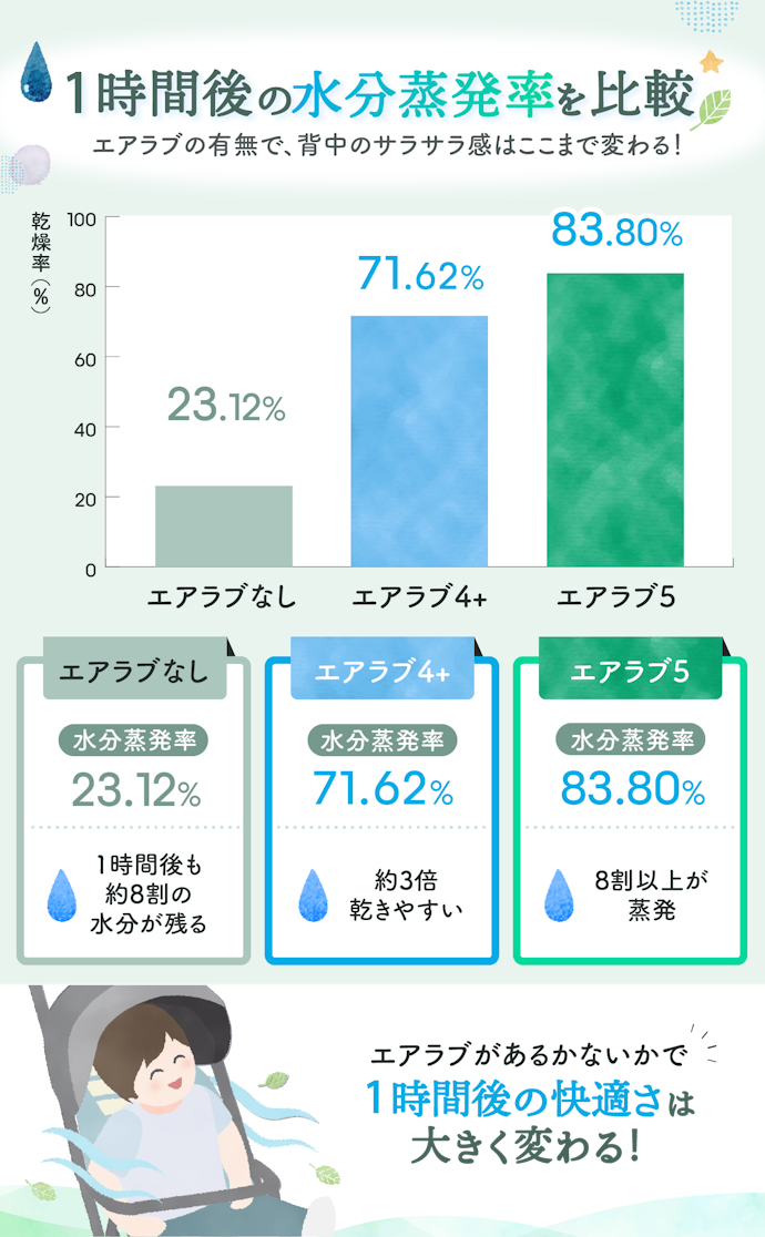 【検証結果】60分後の水分蒸発率はこちら!
