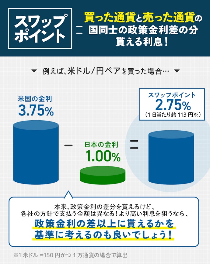 FX口座はスワップポイントが政策金利の差より高いとなおよし!
