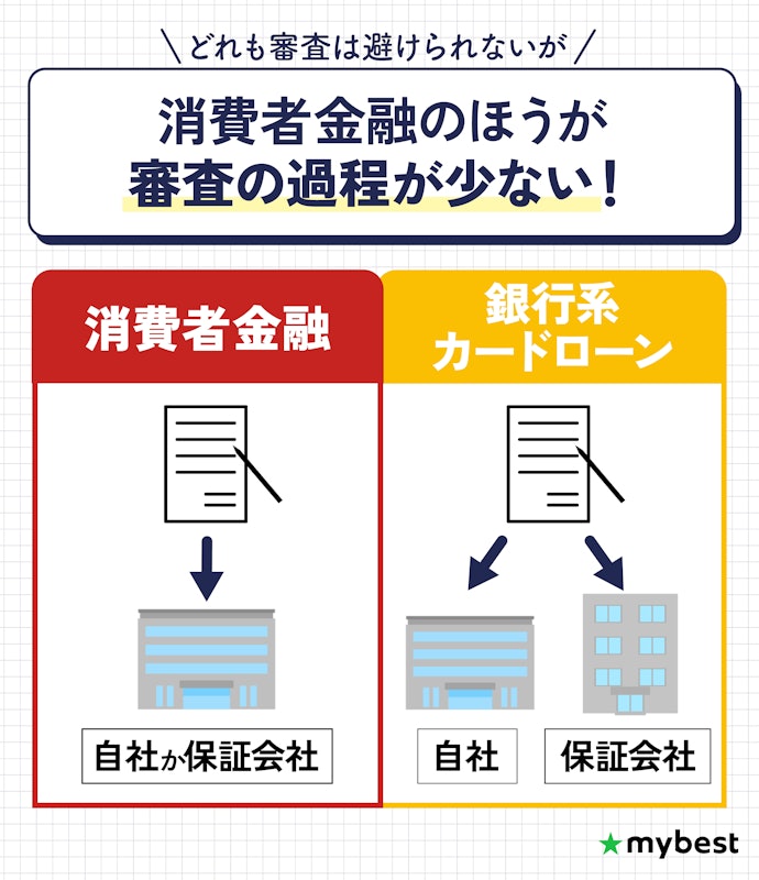 審査に通るか心配なら、銀行系カードローンよりも消費者金融がおすすめ