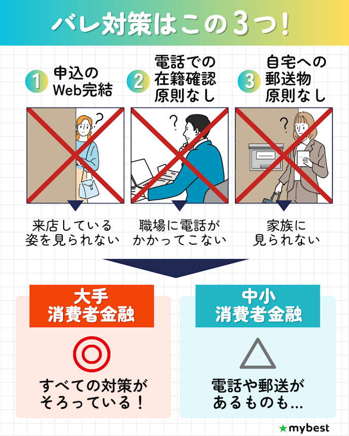 家族にも職場にも知られないカギは「Web完結・電話・郵便物」