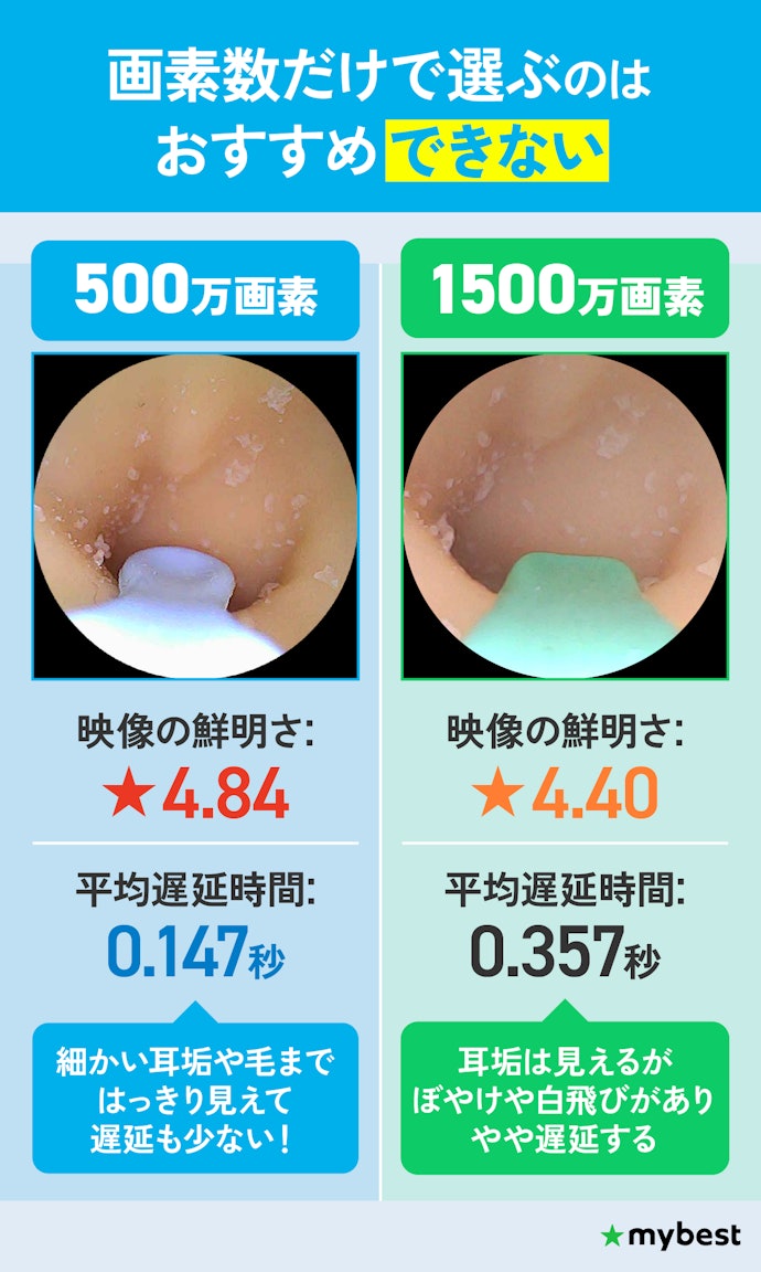 ② 映像が鮮明で遅延が少ない耳かきカメラを選ぼう