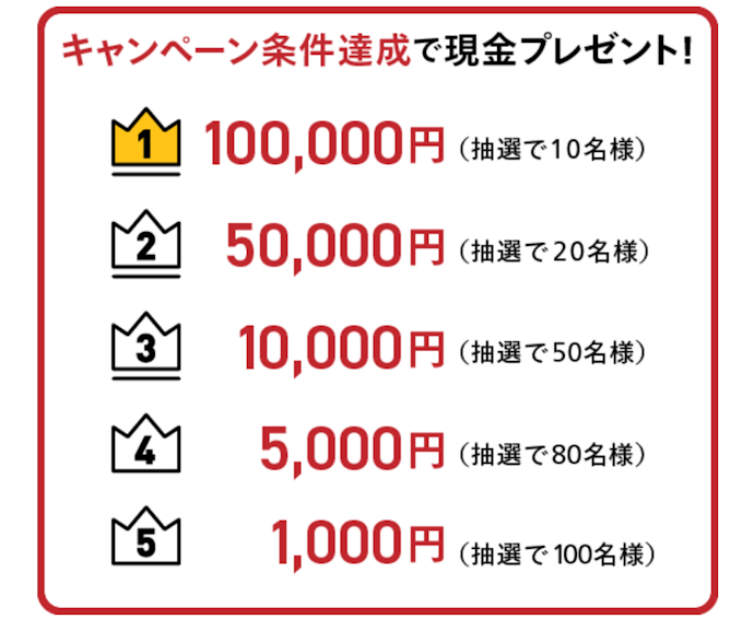 対象の日本株ファンドを買い付けすると抽選で最大10万円がもらえる
