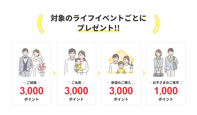 【ライフイベントをポイントでお祝い】祝割サービス