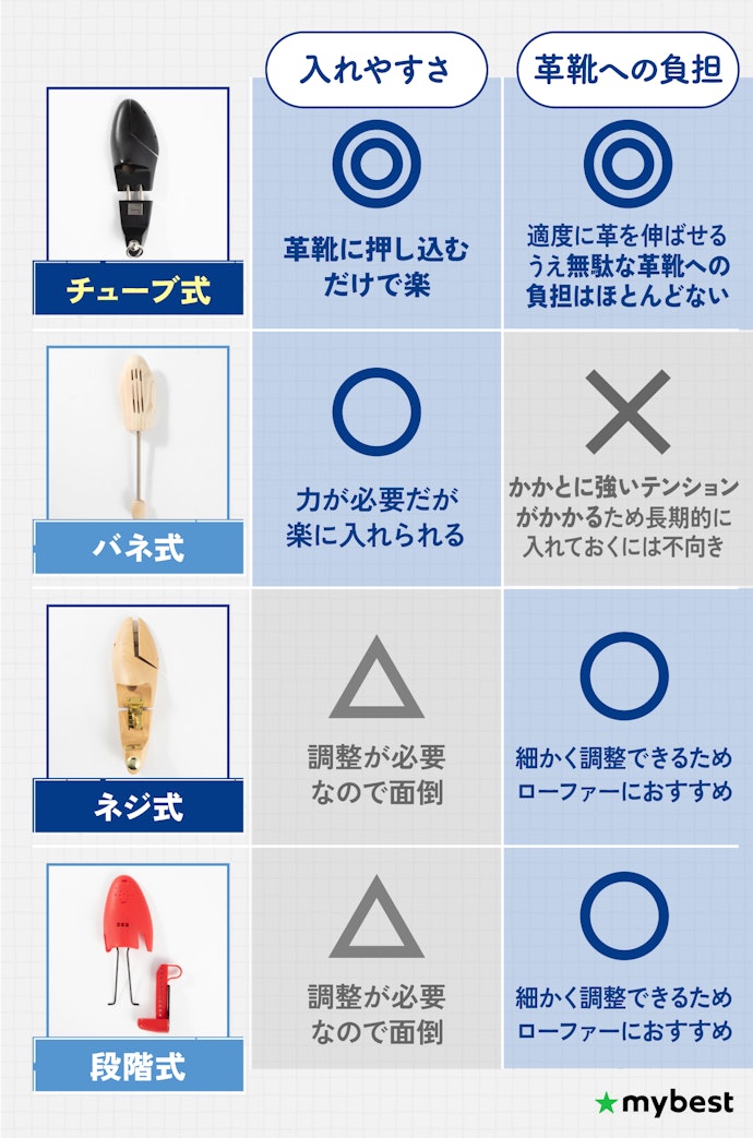 入れやすさも確認しておこう。紐靴の場合はチューブ式がおすすめ