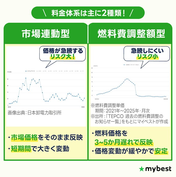 高騰リスクを避けるなら燃料費調整額型から選ぼう