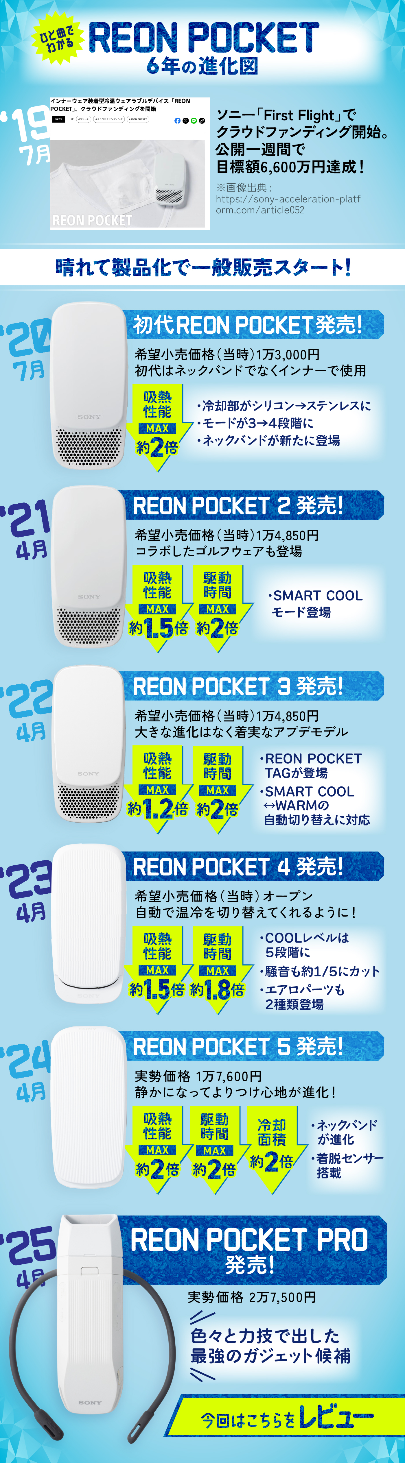 売切れ前に買ってほしい！ ソニー「着るクーラーPRO」が今度こそ猛暑