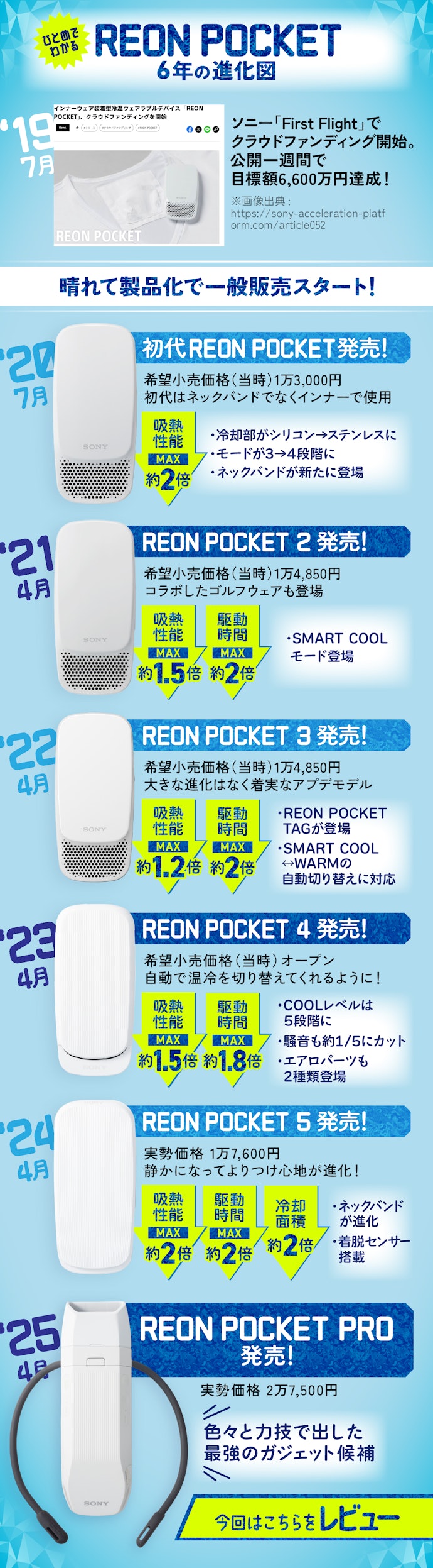 発売すればすぐ完売!気がつけば6世代目まできたけれど、正直あきらめていたREONという商品