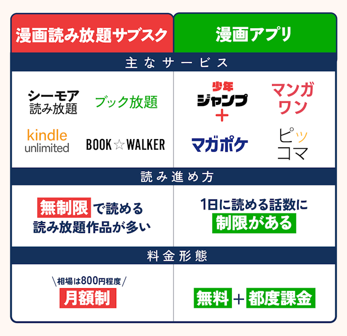 漫画読み放題サブスクと漫画アプリの違いは1日の話数制限の有無と料金形態