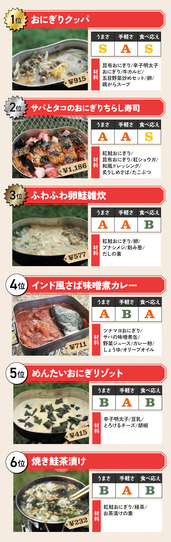 今回のレシピのランキング表はこちら!