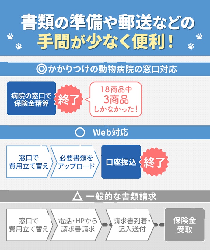 最後に付帯サービスもチェック!窓口精算・Web請求対応がおすすめ