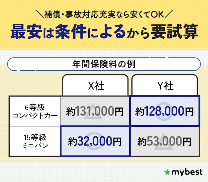 保険料は相見積りをして安い自動車保険を選ぼう!補償は過不足なく設定するのが重要