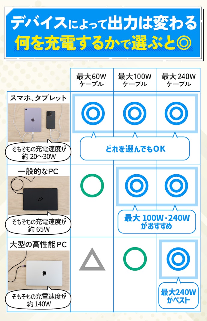 充電速度は60W・100W・240Wの3タイプ。充電したい機器にあわせて選ぼう