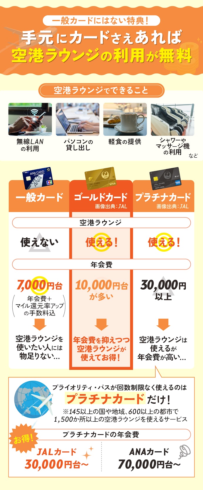 空港ラウンジを使いたいなら、ゴールドカードを選んで