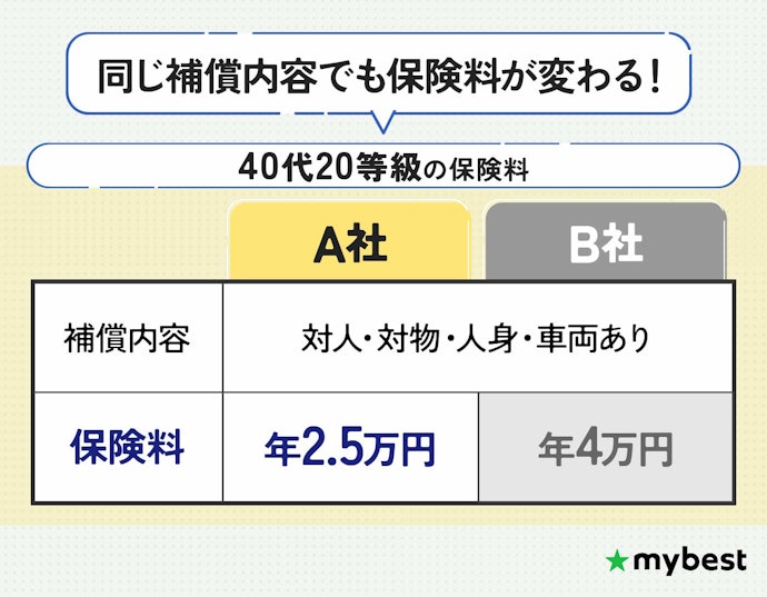 補償が決まったら、保険料の安さを比較しよう