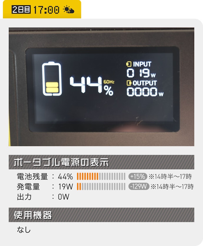 17時:電池残量は29%から44%まで溜まりました!(44%)