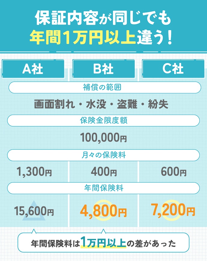 自分にあった補償を受けられる、最安の保険を選ぶのがおすすめ