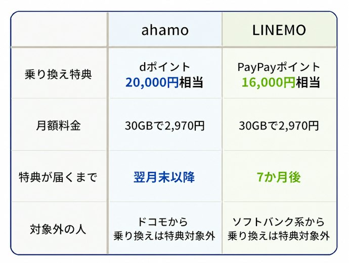 乗り換えならahamoとLINEMOがおすすめ!