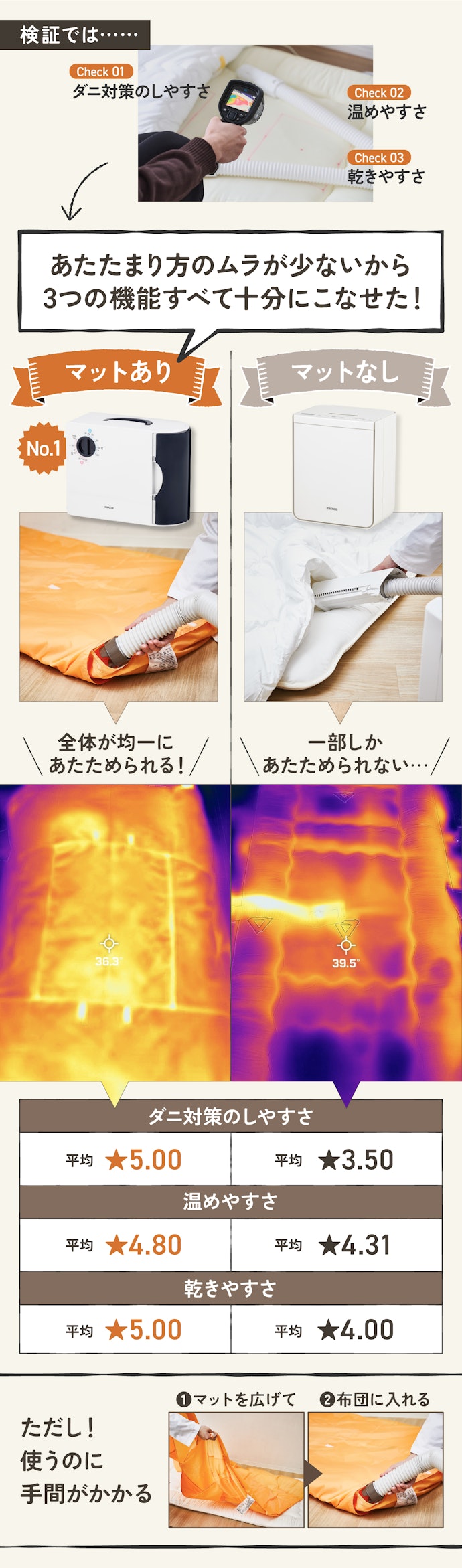 【ポイント①】「マットあり」は"ダニ対策・あたため・乾燥"ぜんぶハイレベル!ただ、手間がかかるのは見過ごせない
