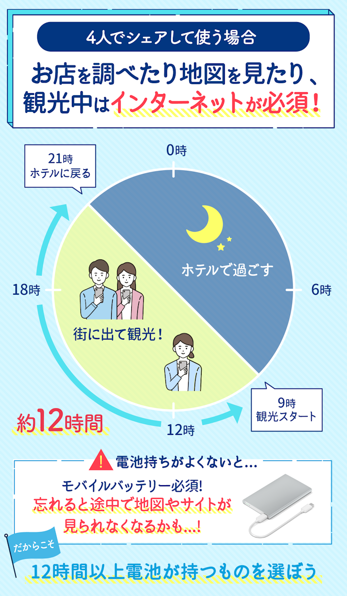 海外WiFiレンタルでは電池持ちも重要。1日使うなら12時間以上は必須!