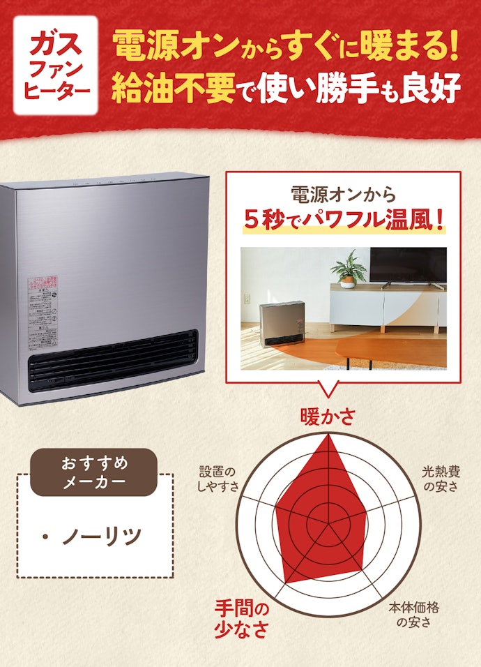 広い部屋全体の速暖性重視なら、ガスファンヒーターを選択肢に