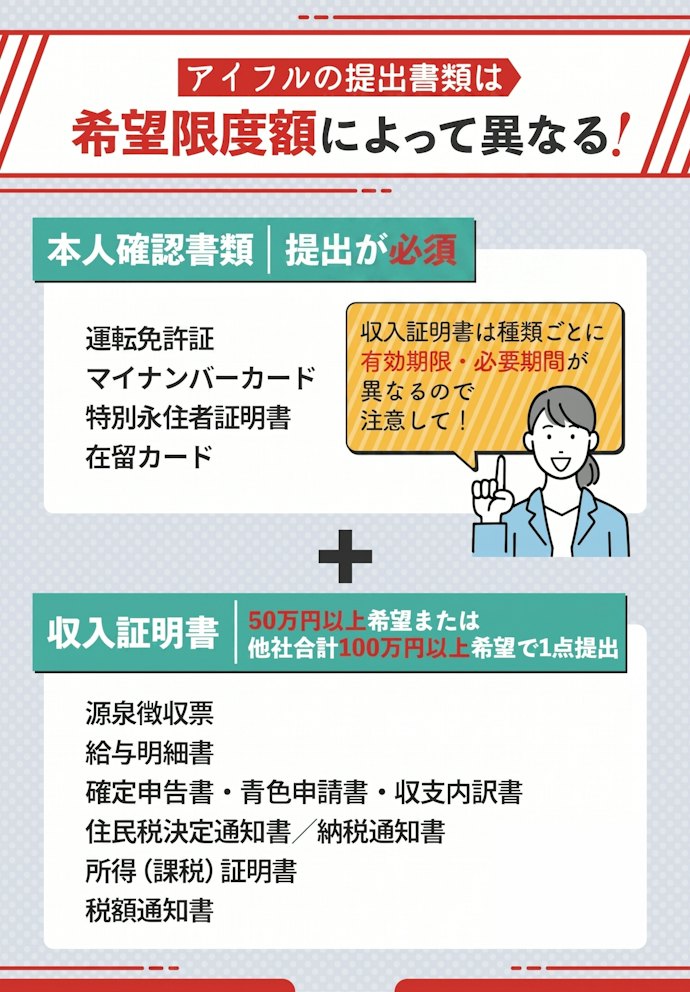 アイフルでは提出した書類で在籍確認が行われる