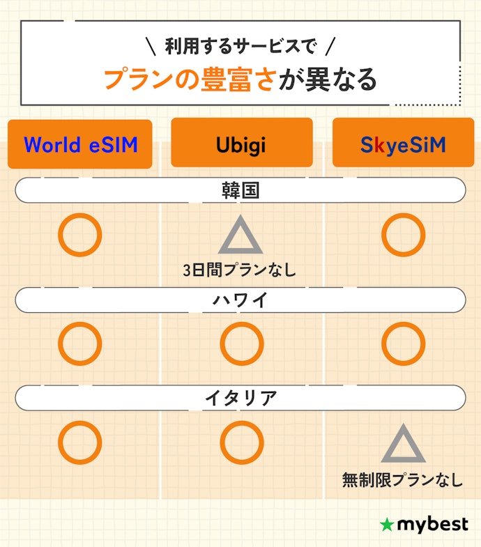 行き先で使えるSIMを選ぼう