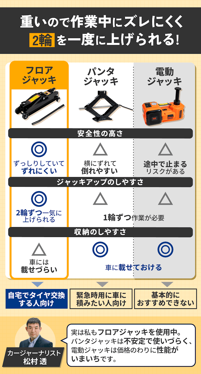 ジャッキは大きく分けて3種類。自宅でタイヤ交換するならフロアジャッキがベスト
