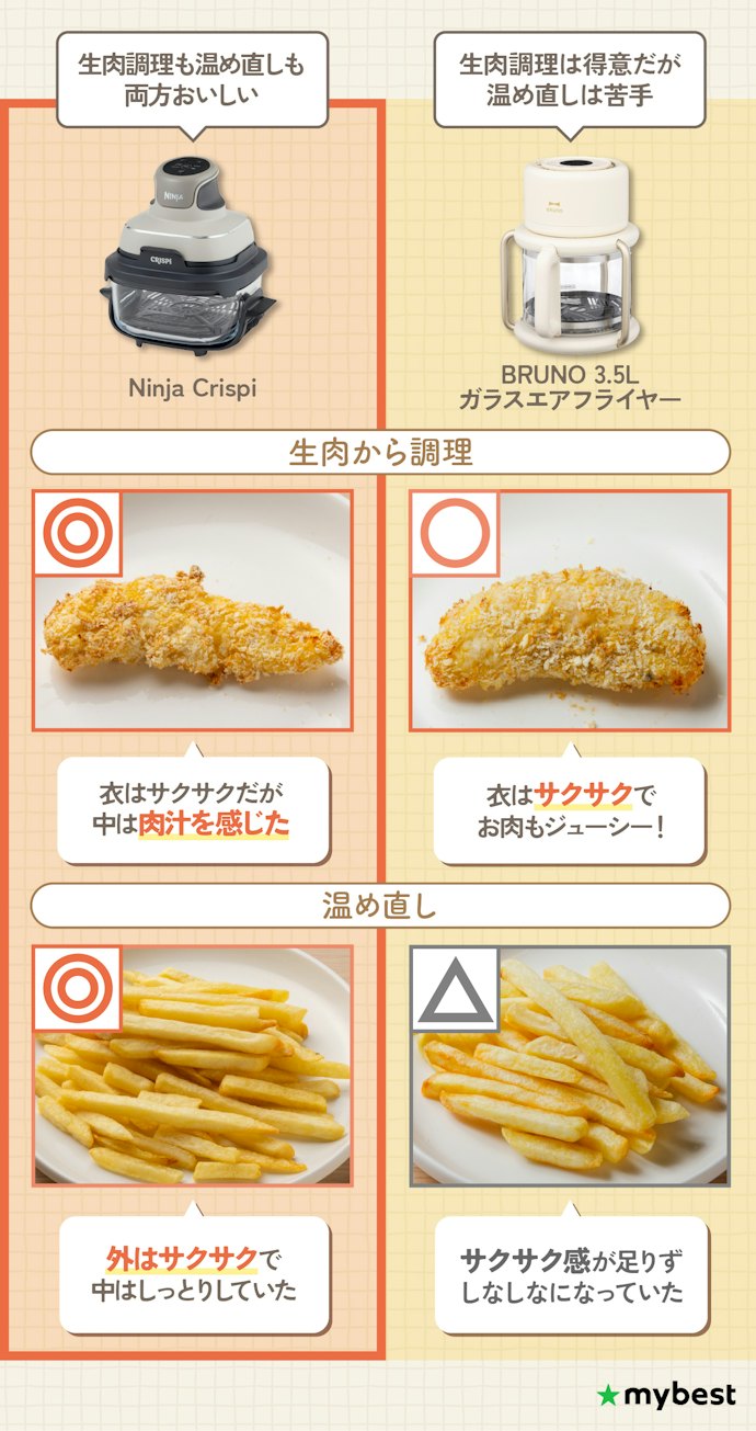 調理や温め直しなど、幅広いシーンで活用できるものを選ぼう