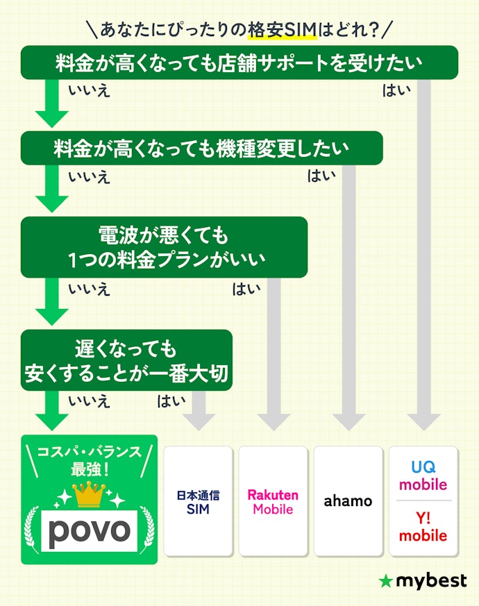 完璧な格安SIMはない!自分のこだわりに合わせて格安SIMを選ぼう
